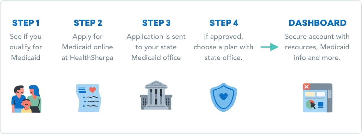 Medicaid Application Process