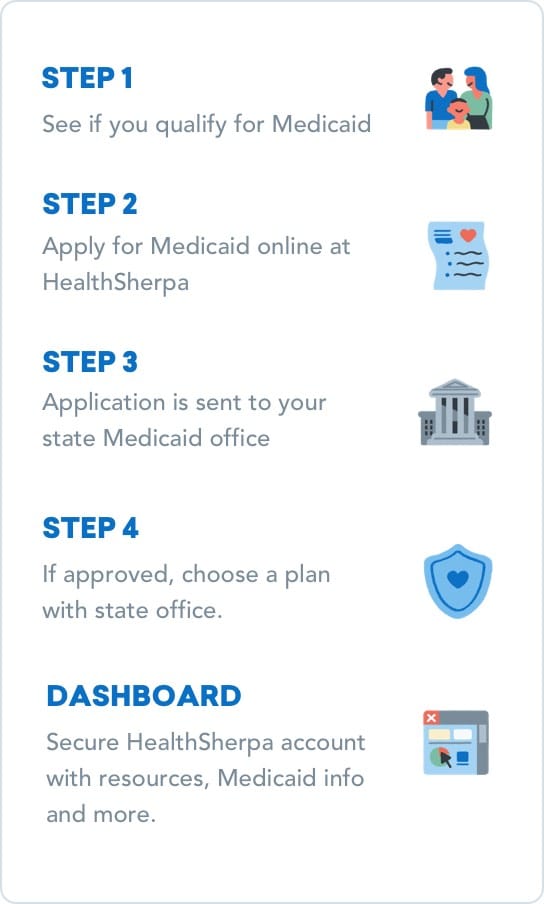 Medicaid Application Process